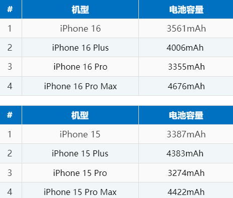 禹王台苹果16电池维修分享iPhone16系列电池容量是多少 